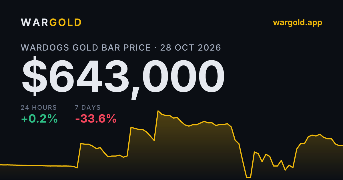 Bar Fix Show Wardogs Gold Price Today: $893,000 per Gold Bar | WarGold